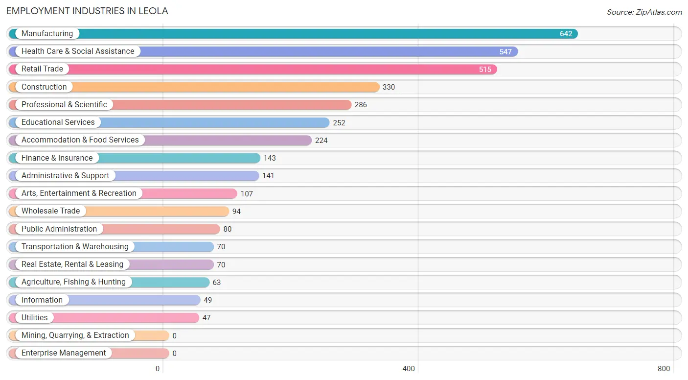 Employment Industries in Leola