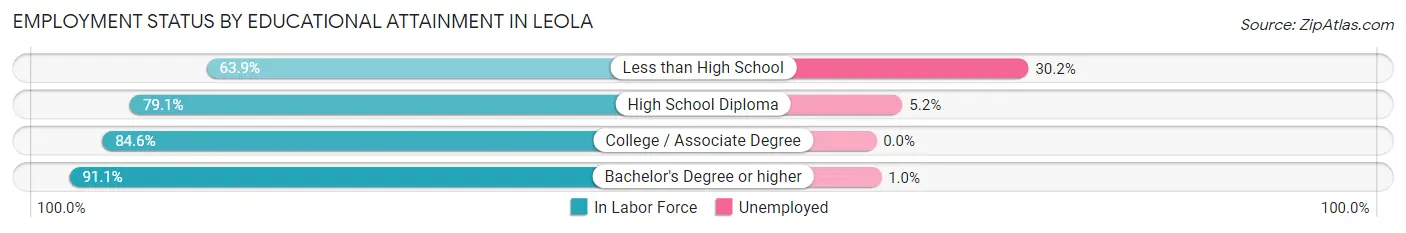 Employment Status by Educational Attainment in Leola