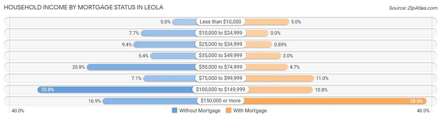 Household Income by Mortgage Status in Leola