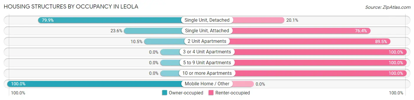 Housing Structures by Occupancy in Leola