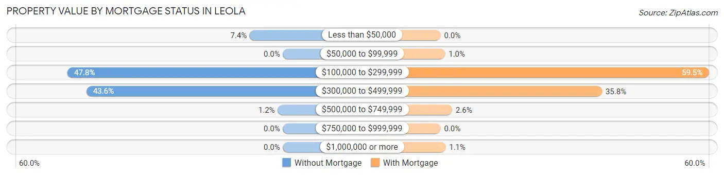 Property Value by Mortgage Status in Leola