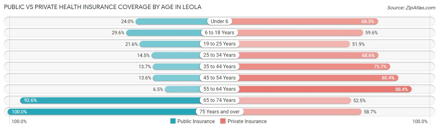 Public vs Private Health Insurance Coverage by Age in Leola