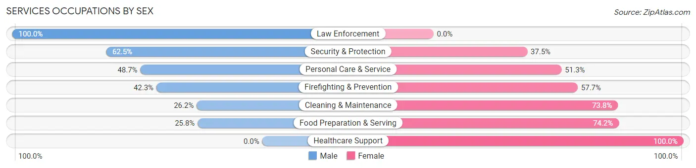 Services Occupations by Sex in Leola