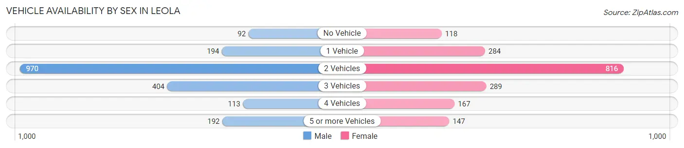 Vehicle Availability by Sex in Leola