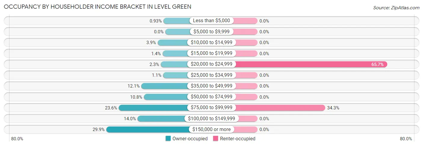 Occupancy by Householder Income Bracket in Level Green