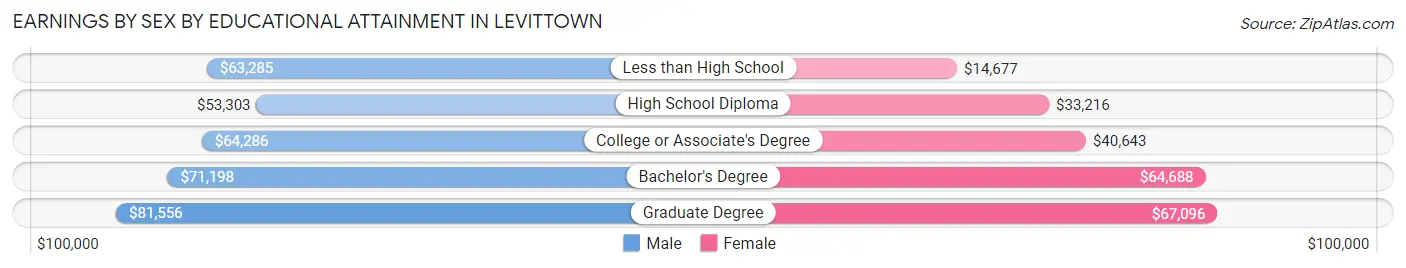Earnings by Sex by Educational Attainment in Levittown