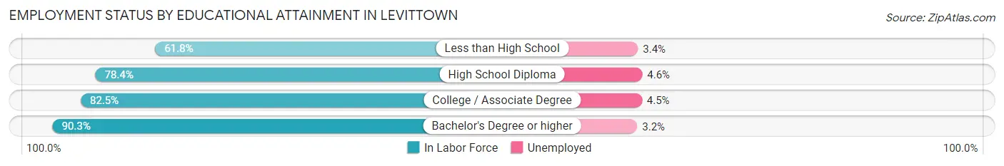 Employment Status by Educational Attainment in Levittown
