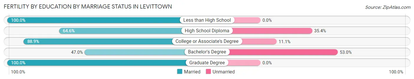 Female Fertility by Education by Marriage Status in Levittown