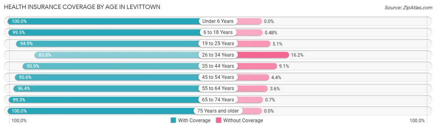 Health Insurance Coverage by Age in Levittown