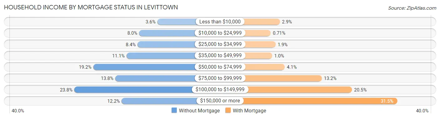Household Income by Mortgage Status in Levittown