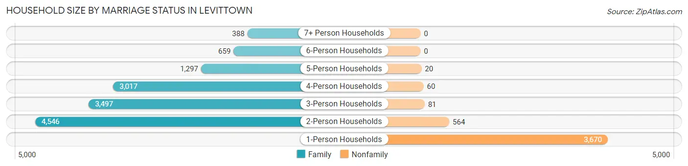 Household Size by Marriage Status in Levittown