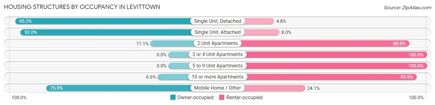 Housing Structures by Occupancy in Levittown