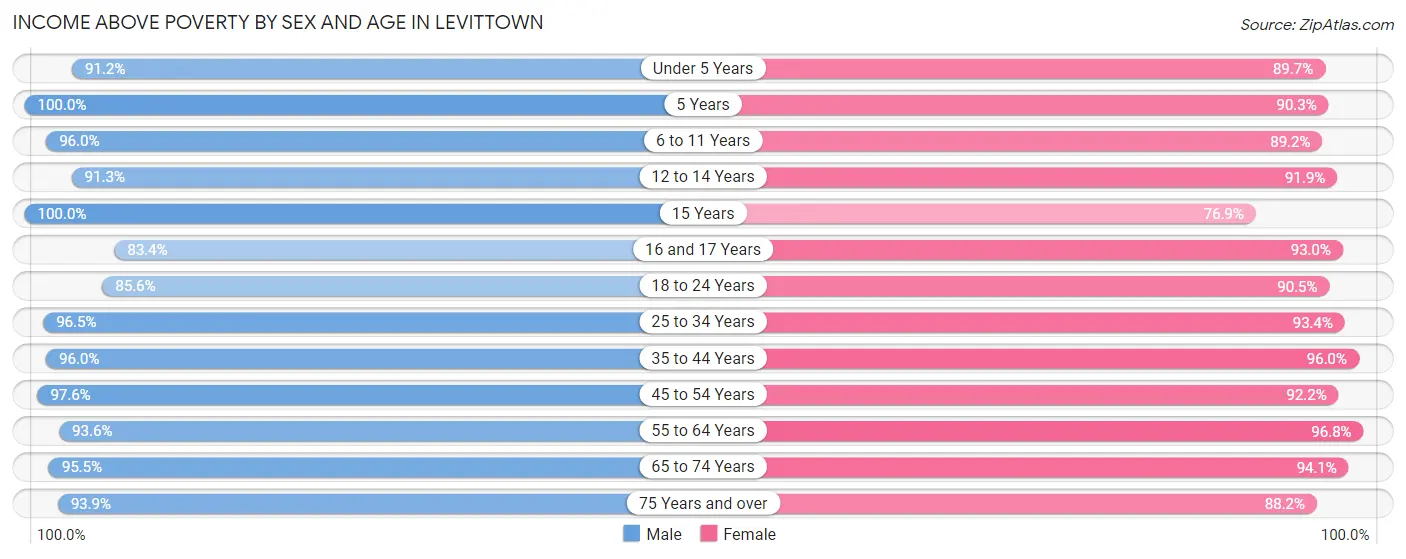 Income Above Poverty by Sex and Age in Levittown