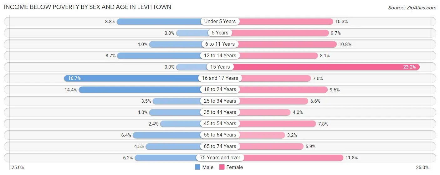 Income Below Poverty by Sex and Age in Levittown