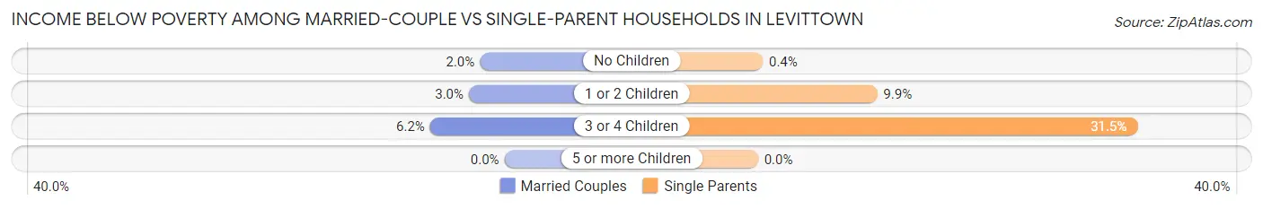 Income Below Poverty Among Married-Couple vs Single-Parent Households in Levittown
