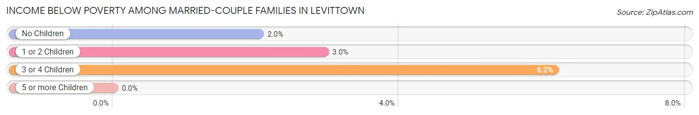 Income Below Poverty Among Married-Couple Families in Levittown