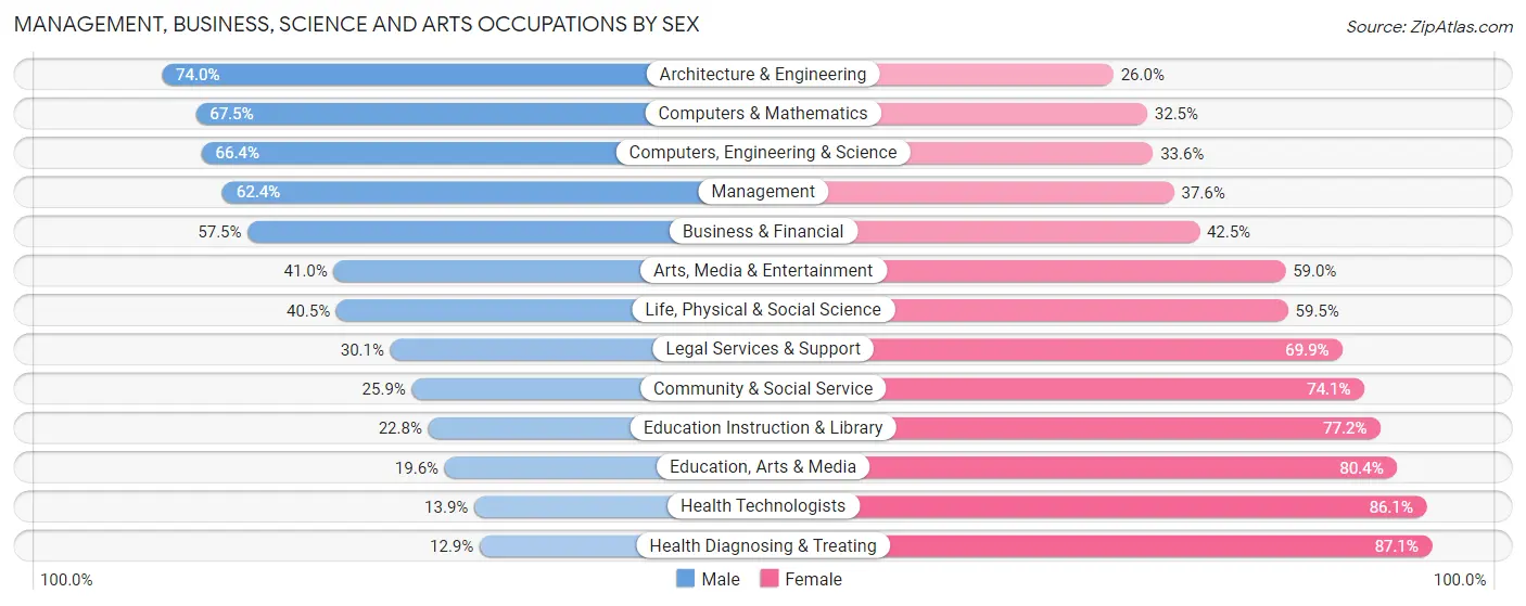 Management, Business, Science and Arts Occupations by Sex in Levittown