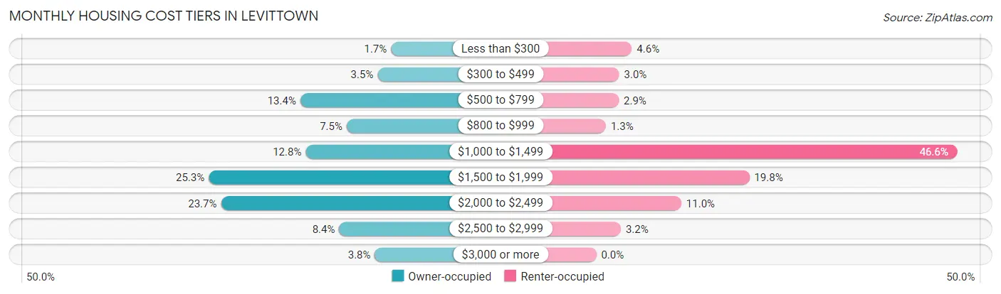 Monthly Housing Cost Tiers in Levittown
