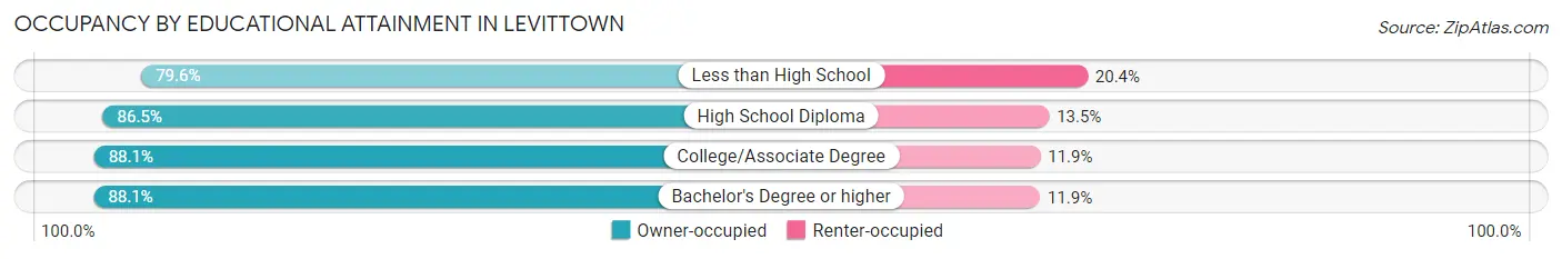 Occupancy by Educational Attainment in Levittown