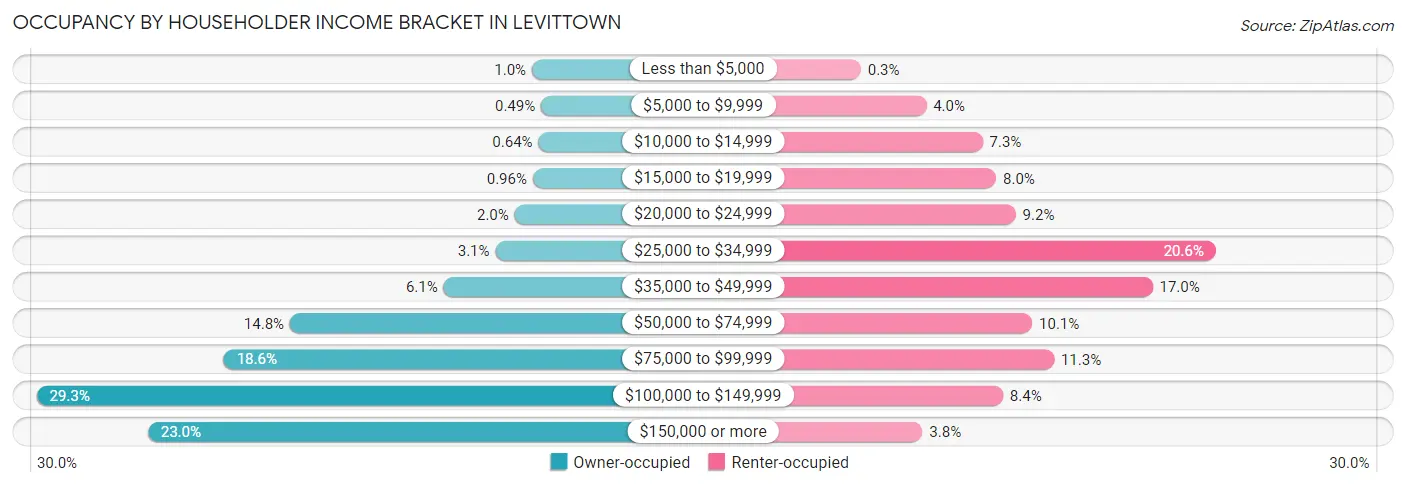 Occupancy by Householder Income Bracket in Levittown