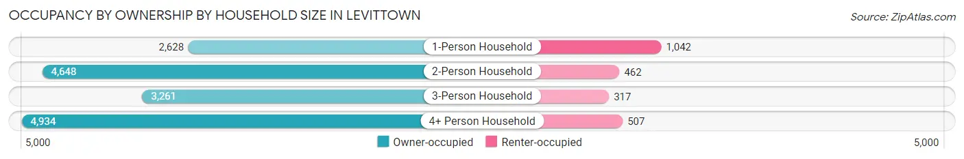 Occupancy by Ownership by Household Size in Levittown