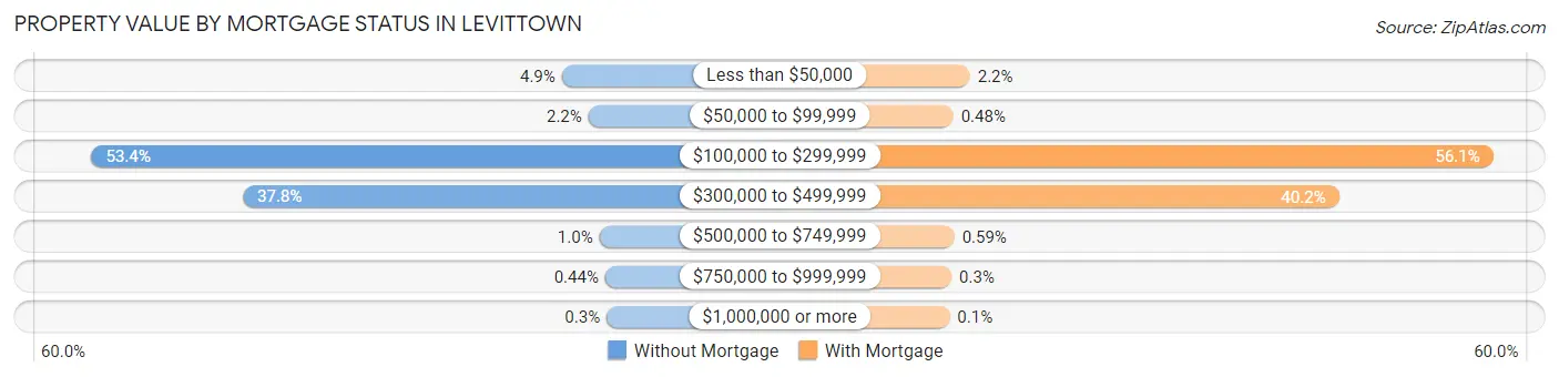 Property Value by Mortgage Status in Levittown