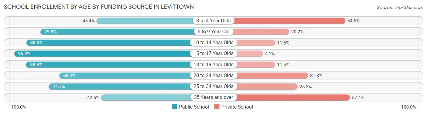 School Enrollment by Age by Funding Source in Levittown