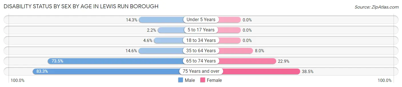 Disability Status by Sex by Age in Lewis Run borough