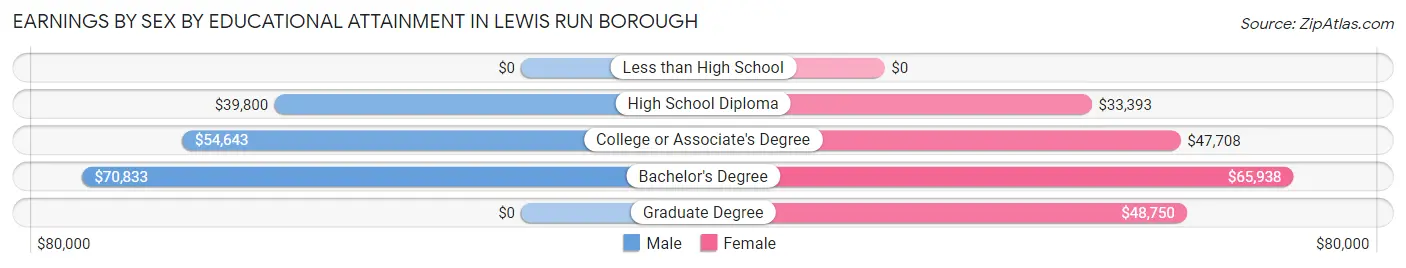 Earnings by Sex by Educational Attainment in Lewis Run borough