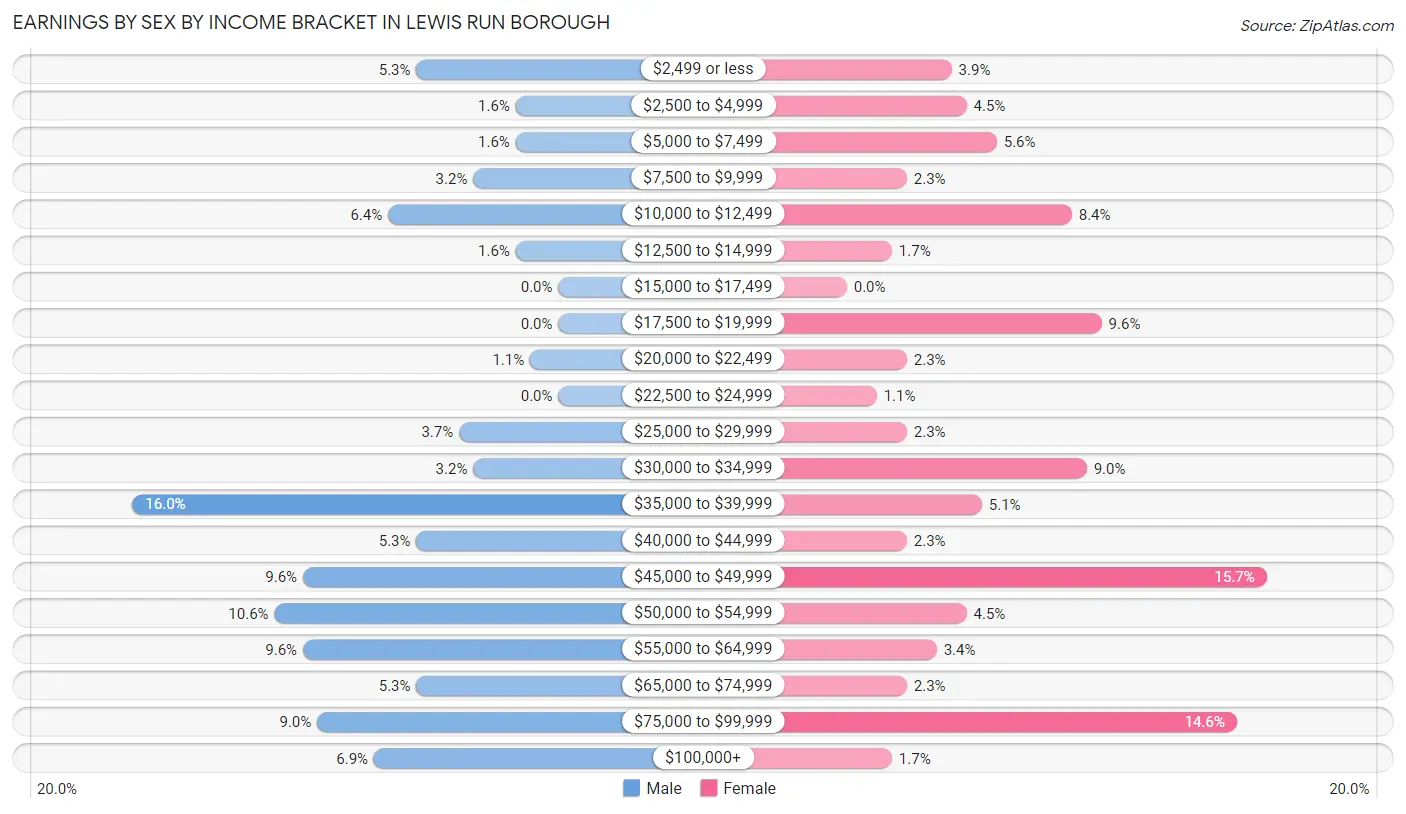 Earnings by Sex by Income Bracket in Lewis Run borough
