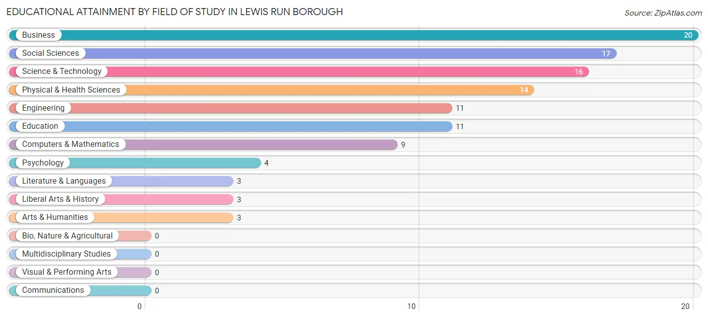 Educational Attainment by Field of Study in Lewis Run borough