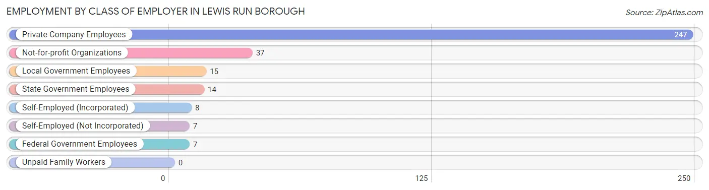 Employment by Class of Employer in Lewis Run borough