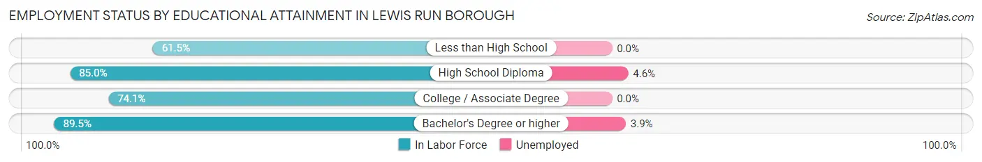 Employment Status by Educational Attainment in Lewis Run borough