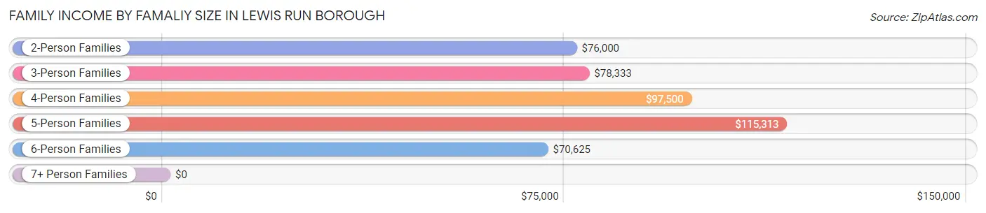 Family Income by Famaliy Size in Lewis Run borough