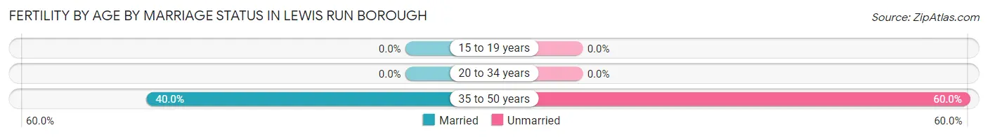 Female Fertility by Age by Marriage Status in Lewis Run borough