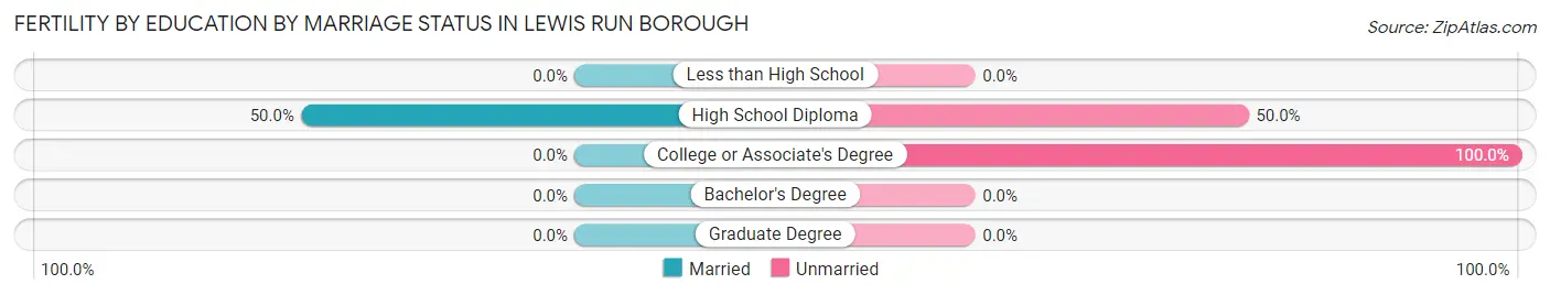 Female Fertility by Education by Marriage Status in Lewis Run borough