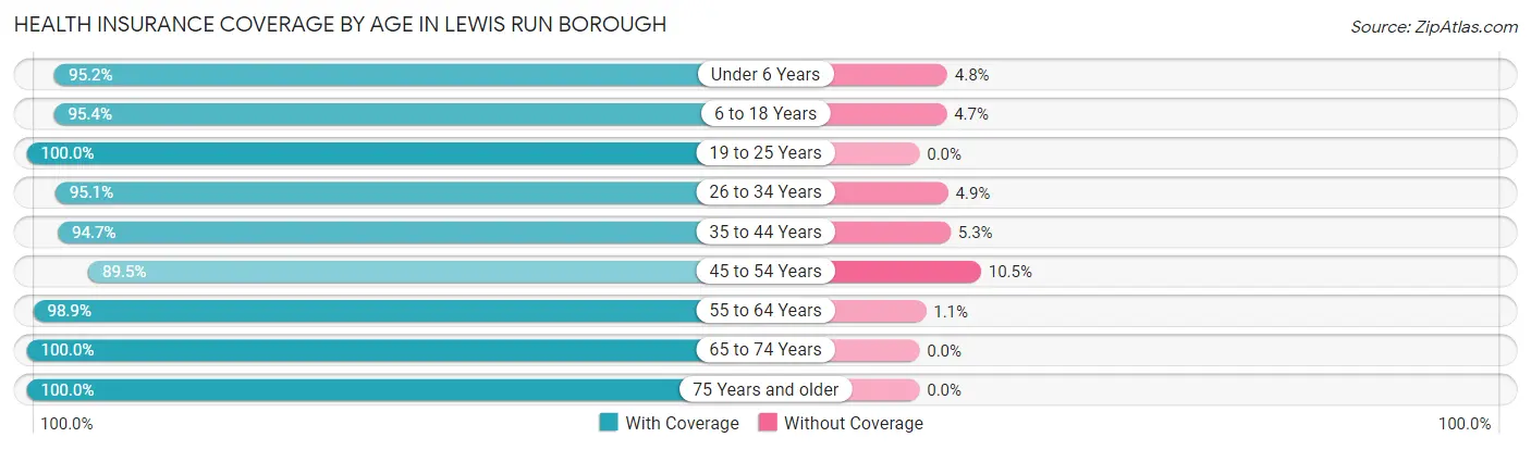 Health Insurance Coverage by Age in Lewis Run borough