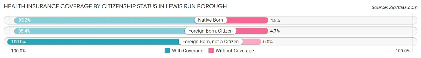 Health Insurance Coverage by Citizenship Status in Lewis Run borough