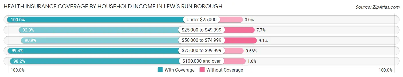 Health Insurance Coverage by Household Income in Lewis Run borough