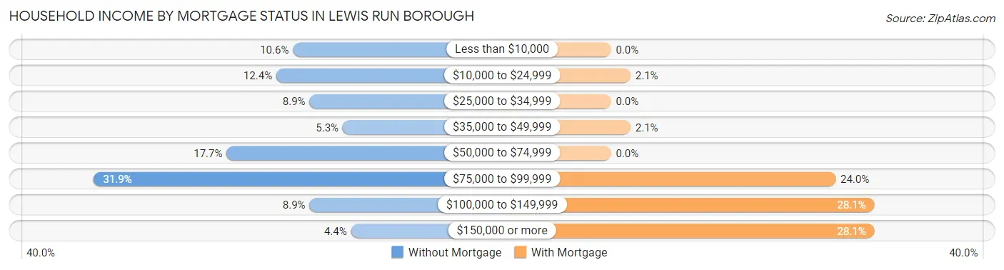 Household Income by Mortgage Status in Lewis Run borough
