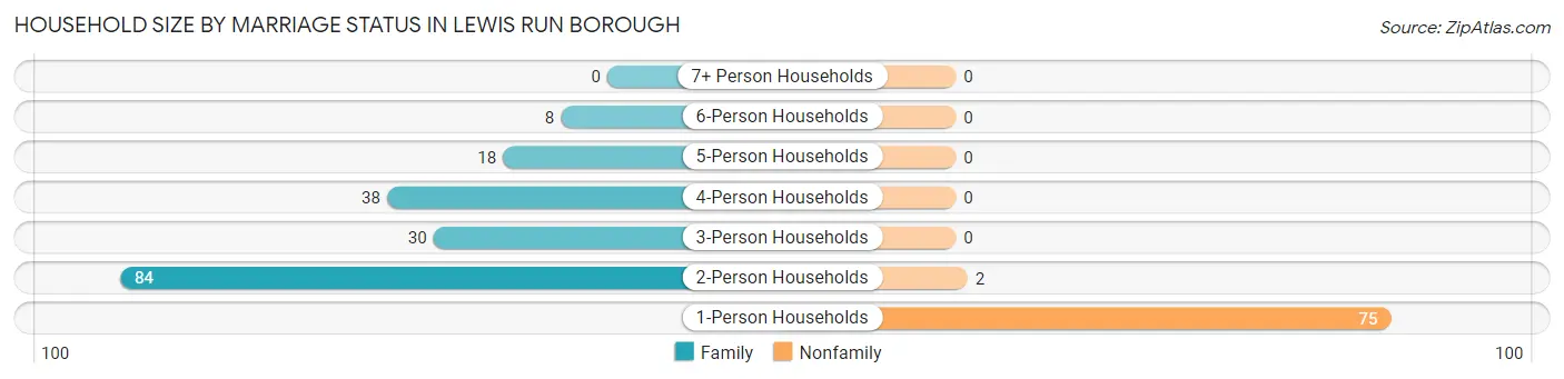 Household Size by Marriage Status in Lewis Run borough