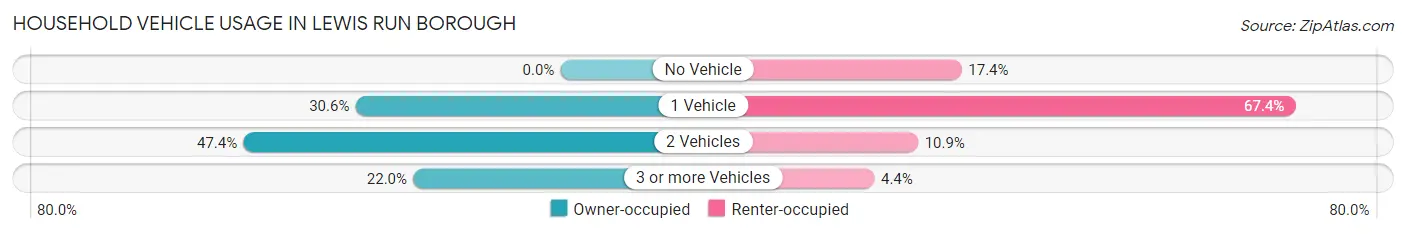 Household Vehicle Usage in Lewis Run borough