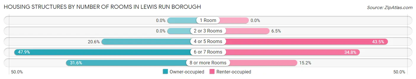 Housing Structures by Number of Rooms in Lewis Run borough