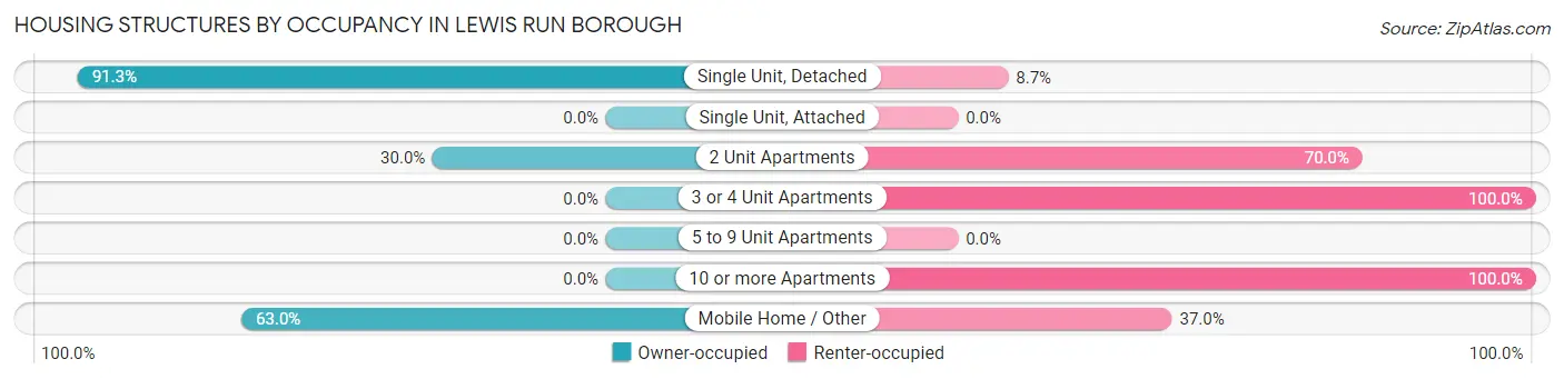 Housing Structures by Occupancy in Lewis Run borough