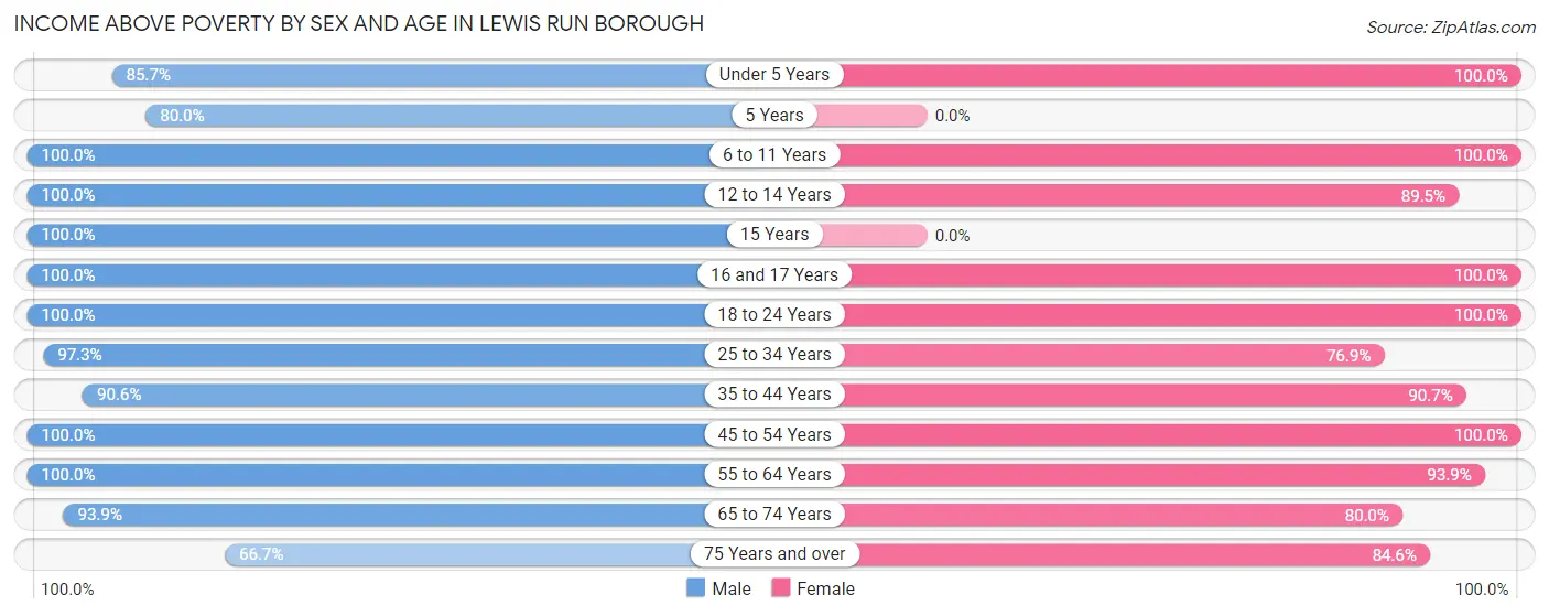 Income Above Poverty by Sex and Age in Lewis Run borough