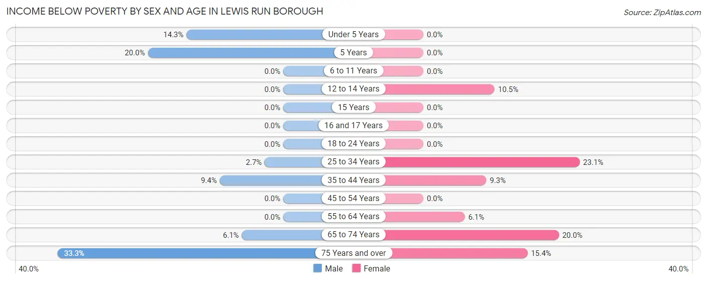 Income Below Poverty by Sex and Age in Lewis Run borough