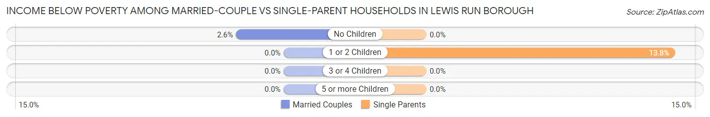 Income Below Poverty Among Married-Couple vs Single-Parent Households in Lewis Run borough