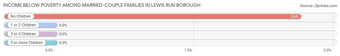 Income Below Poverty Among Married-Couple Families in Lewis Run borough