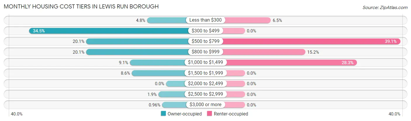 Monthly Housing Cost Tiers in Lewis Run borough