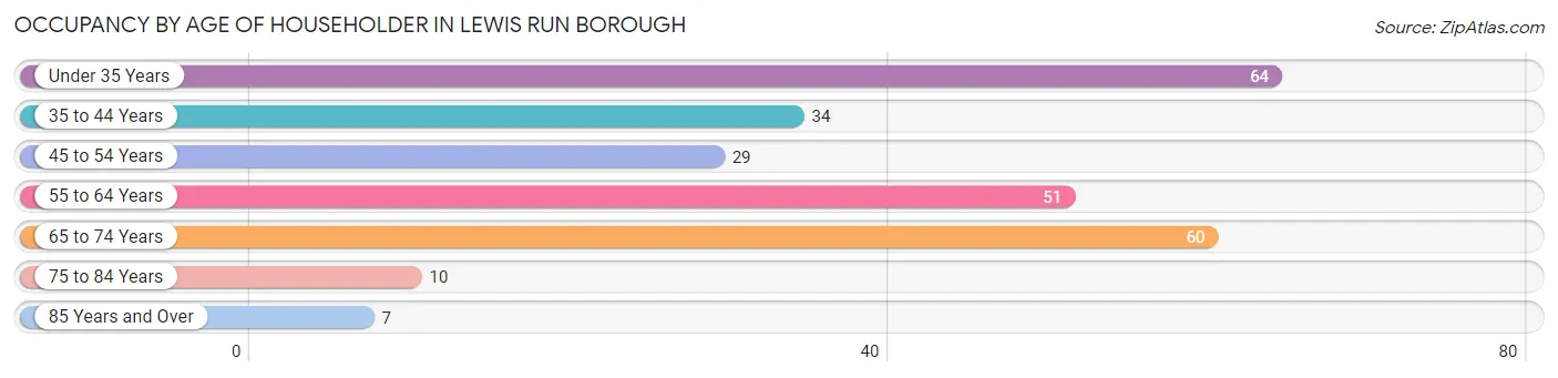 Occupancy by Age of Householder in Lewis Run borough